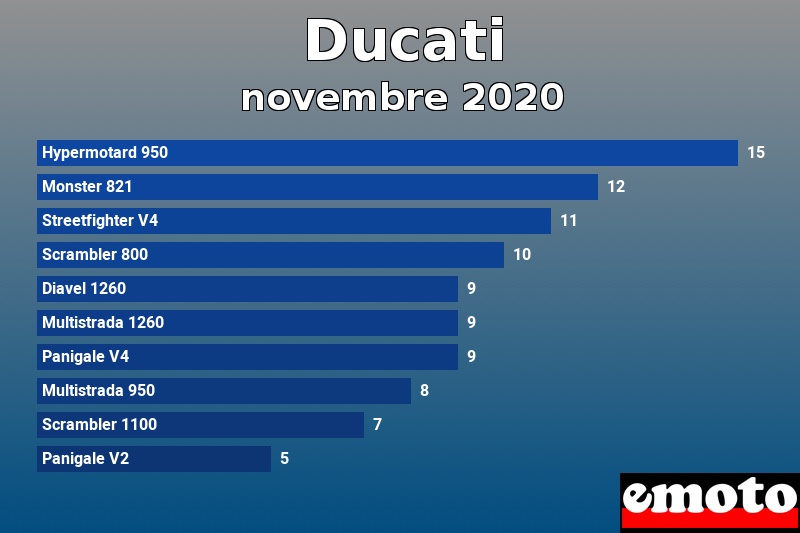 Les 10 Ducati les plus immatriculés en novembre 2020