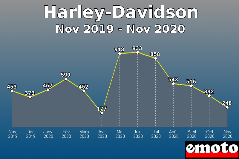 Harley-Davidson les plus immatriculés de Nov 2019 à Nov 2020