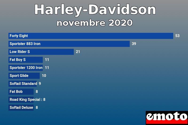 Les 10 Harley-Davidson les plus immatriculés en novembre 2020