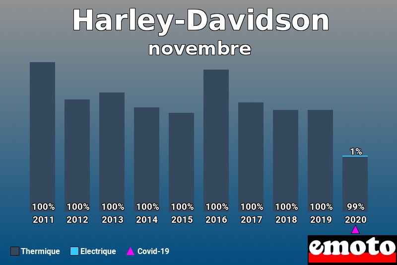 Répartition Thermique Electrique Harley-Davidson en novembre 2020