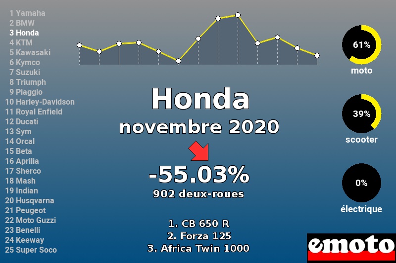 Immatriculations Honda en France en novembre 2020