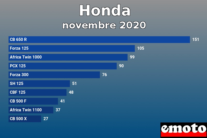 Les 10 Honda les plus immatriculés en novembre 2020