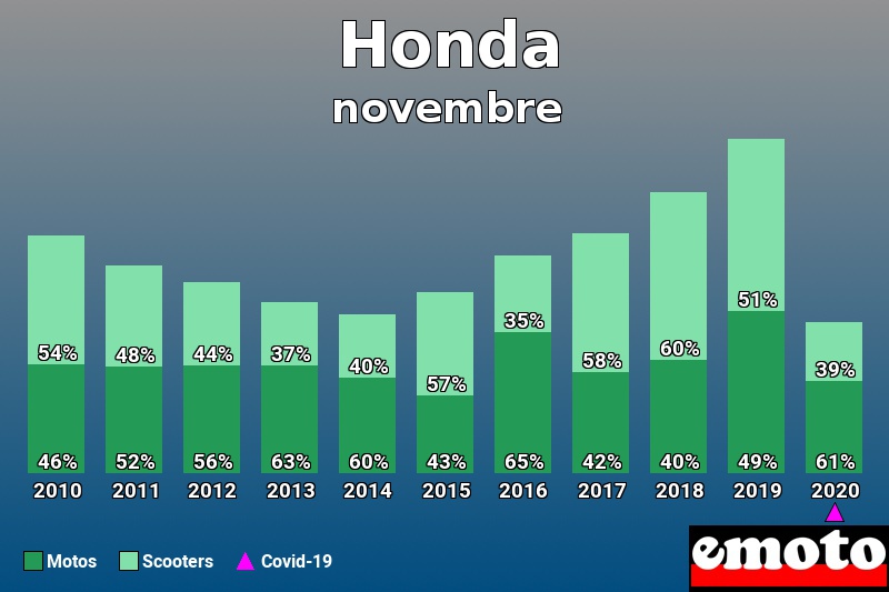 Répartition Motos Scooters Honda en novembre 2020