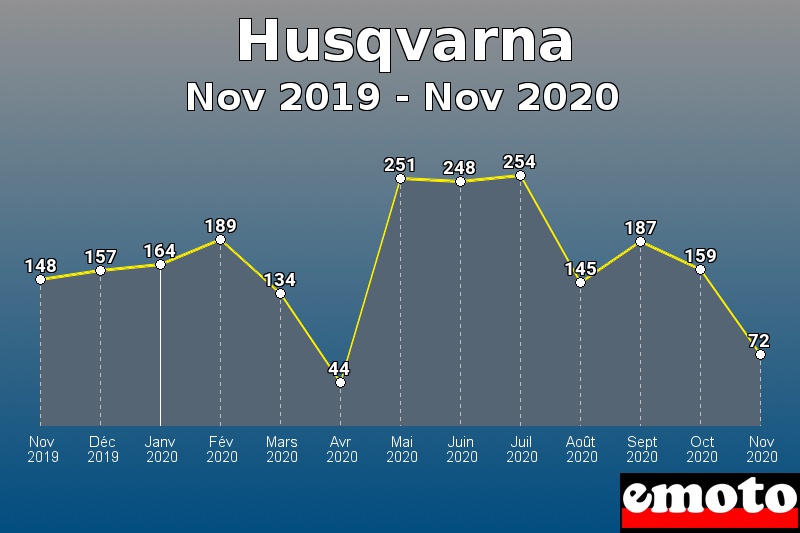 Husqvarna les plus immatriculés de Nov 2019 à Nov 2020