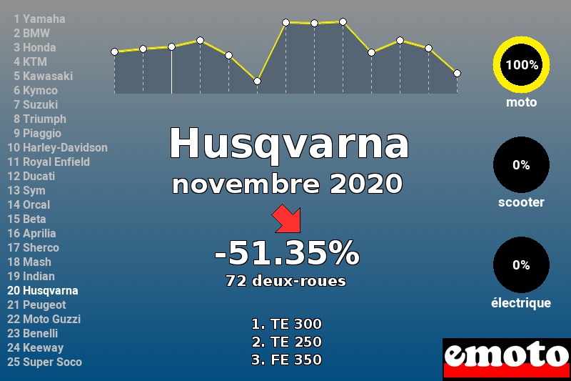 Immatriculations Husqvarna en France en novembre 2020