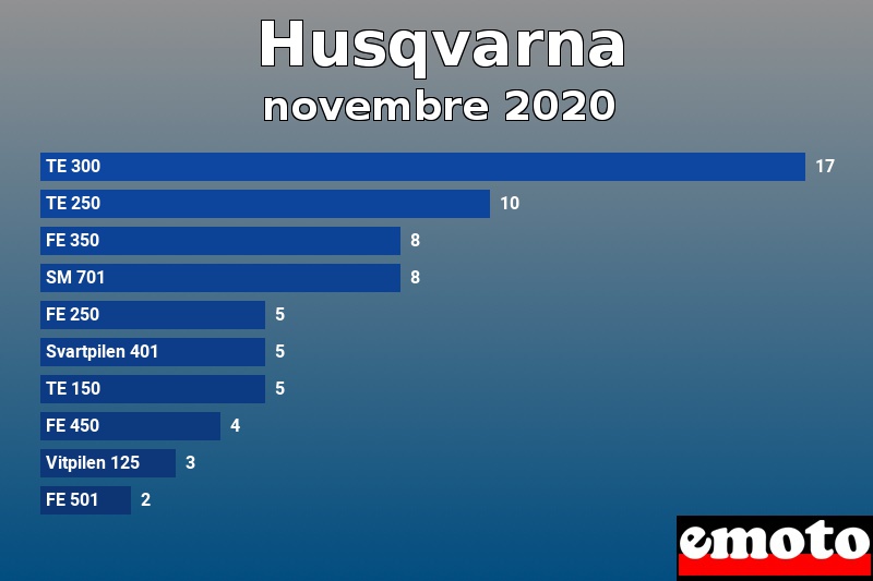 Les 10 Husqvarna les plus immatriculés en novembre 2020