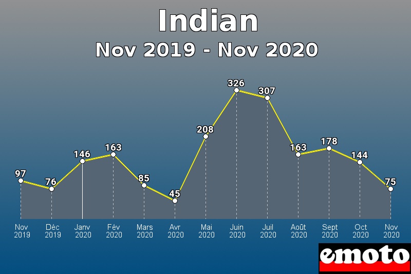 Indian les plus immatriculés de Nov 2019 à Nov 2020