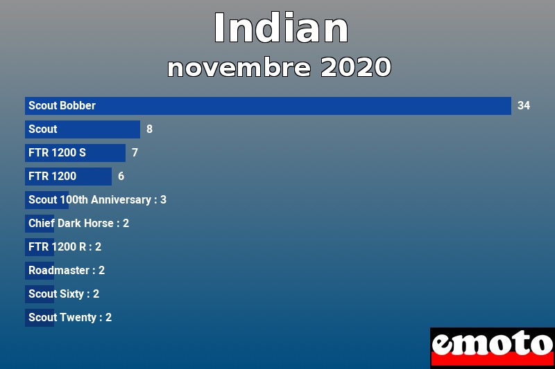 Les 10 Indian les plus immatriculés en novembre 2020