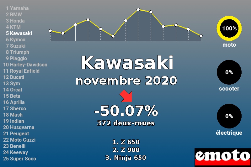 Immatriculations Kawasaki en France en novembre 2020