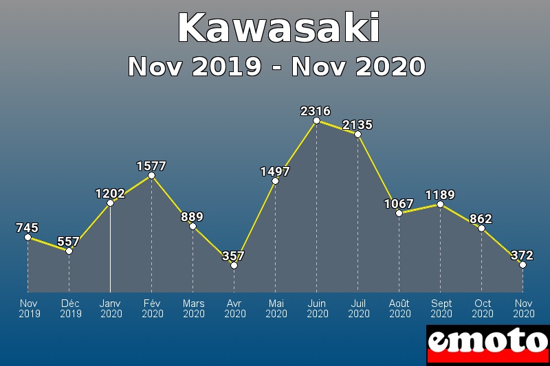 Kawasaki les plus immatriculés de Nov 2019 à Nov 2020