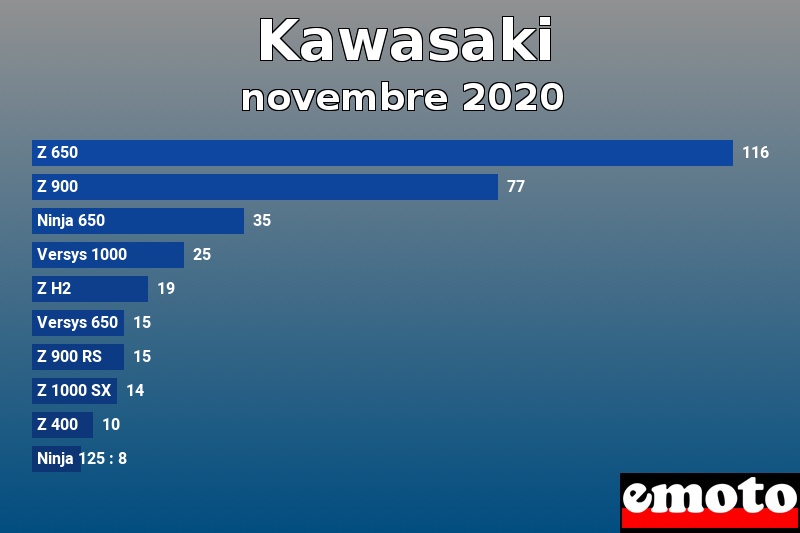 Les 10 Kawasaki les plus immatriculés en novembre 2020