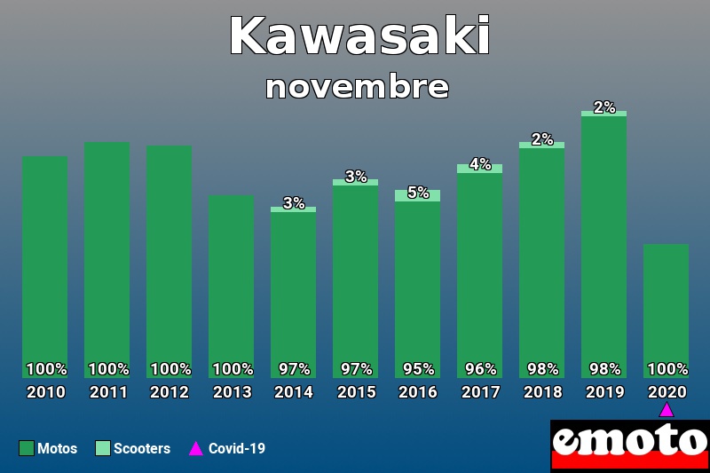 Répartition Motos Scooters Kawasaki en novembre 2020