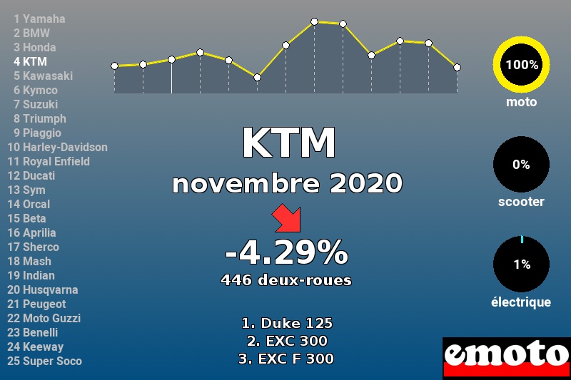 Immatriculations KTM en France en novembre 2020