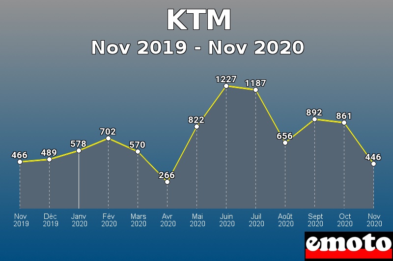 KTM les plus immatriculés de Nov 2019 à Nov 2020