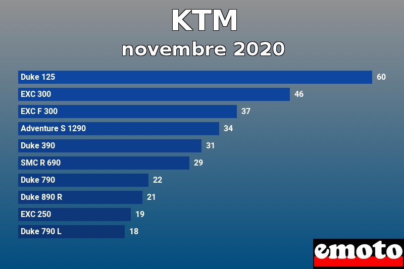 Les 10 KTM les plus immatriculés en novembre 2020