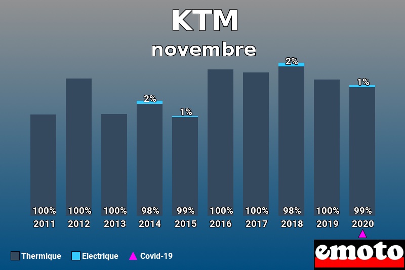 Répartition Thermique Electrique KTM en novembre 2020