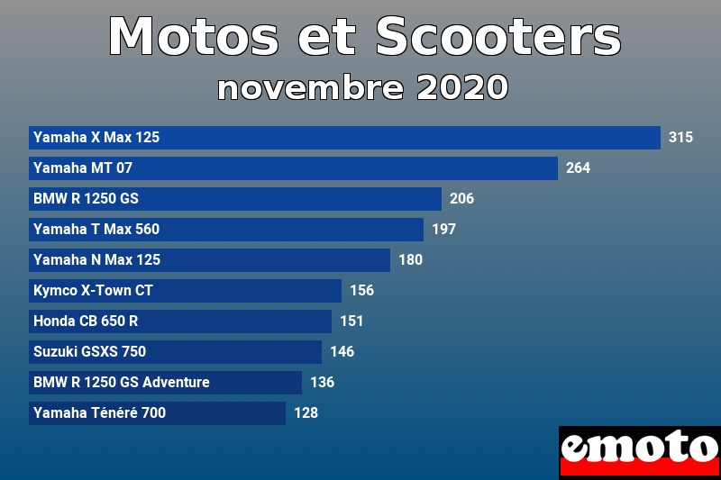 Les 10 Motos et Scooters les plus immatriculés en novembre 2020