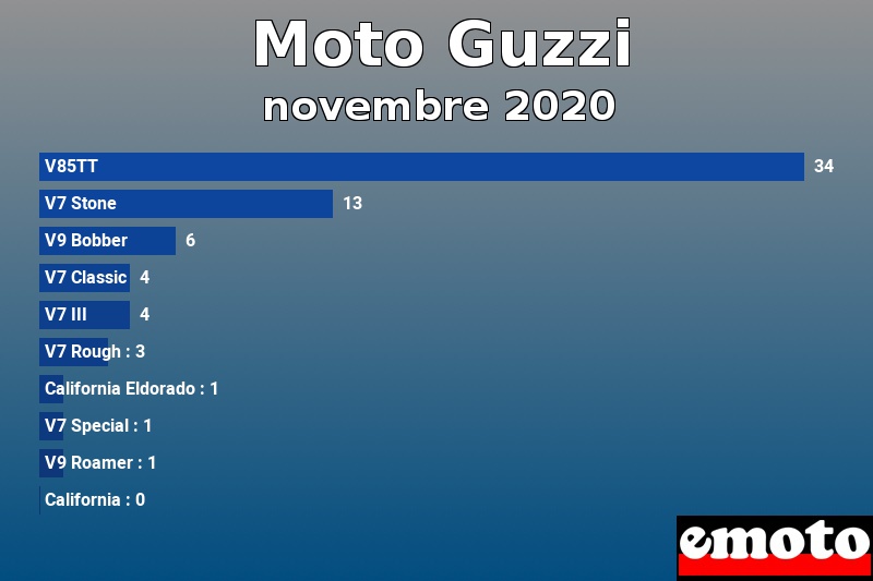 Les 10 Moto Guzzi les plus immatriculés en novembre 2020