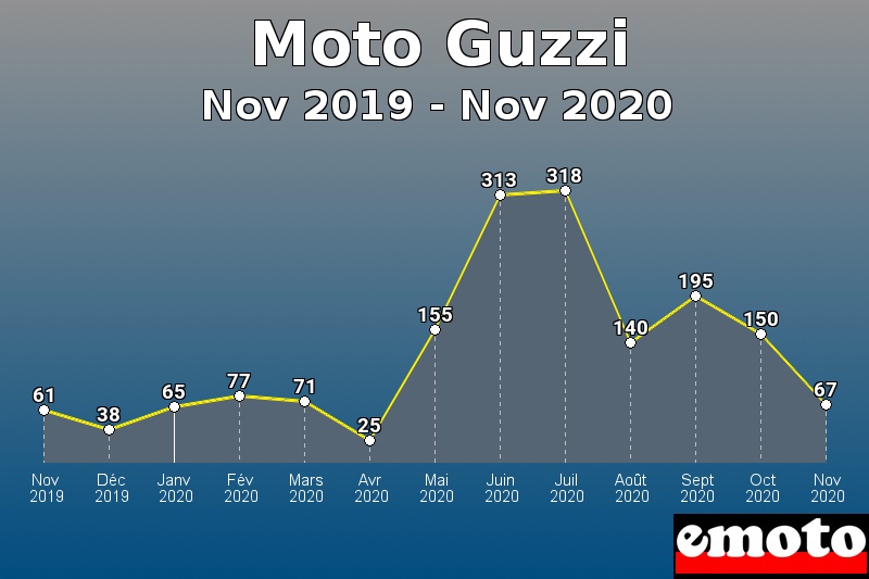 Moto Guzzi les plus immatriculés de Nov 2019 à Nov 2020