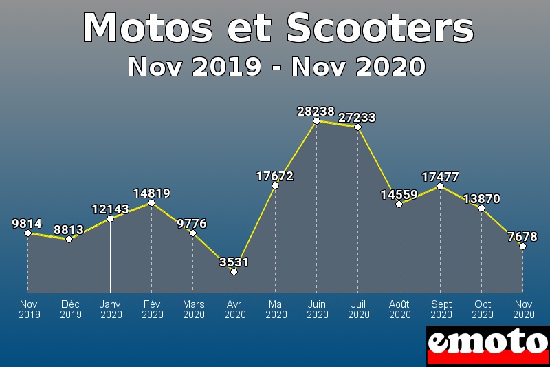 Motos et Scooters les plus immatriculés de Nov 2019 à Nov 2020