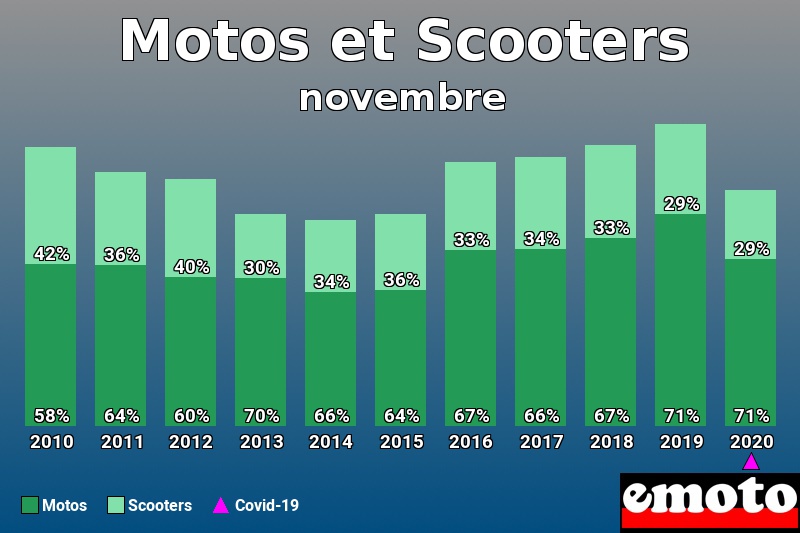 Répartition Motos Scooters Motos et Scooters en novembre 2020