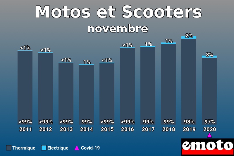 Répartition Thermique Electrique Motos et Scooters en novembre 2020