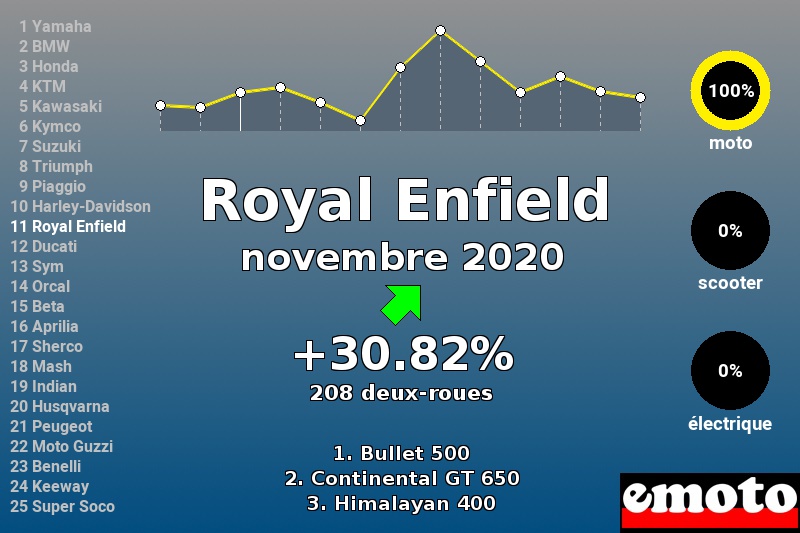 Immatriculations Royal Enfield en France en novembre 2020