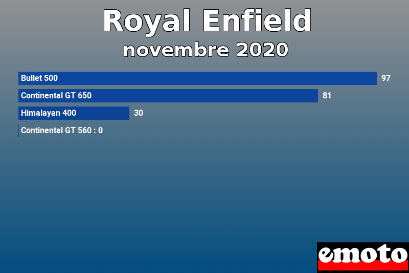 Les 4 Royal Enfield les plus immatriculés en novembre 2020