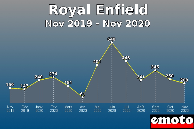 Royal Enfield les plus immatriculés de Nov 2019 à Nov 2020