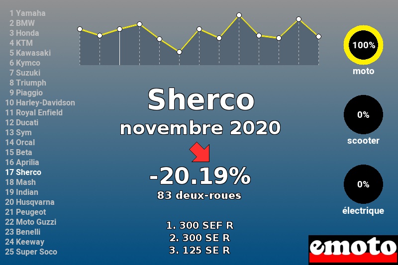 Immatriculations Sherco en France en novembre 2020