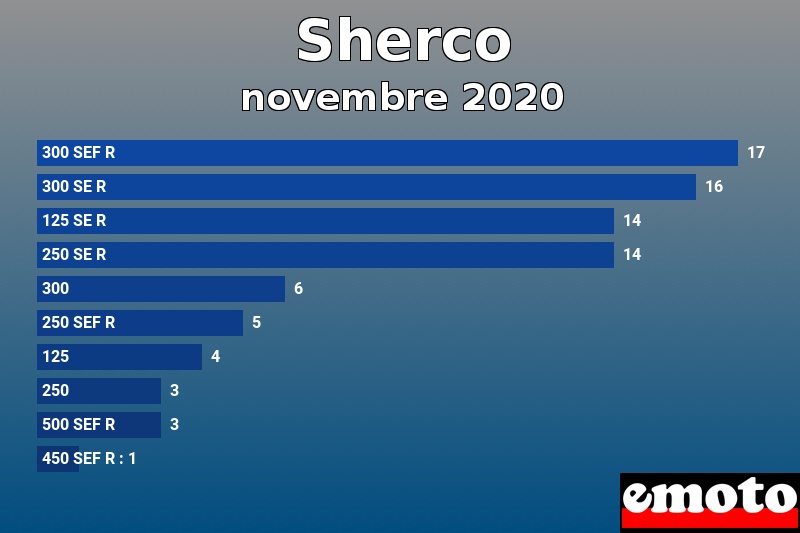 Les 10 Sherco les plus immatriculés en novembre 2020