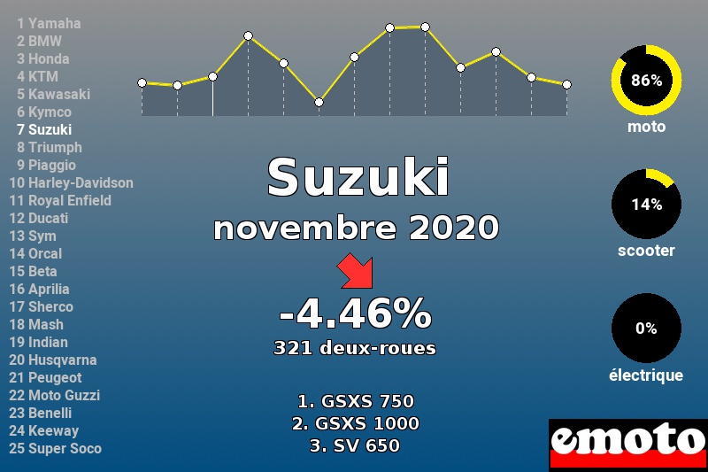 Immatriculations Suzuki en France en novembre 2020