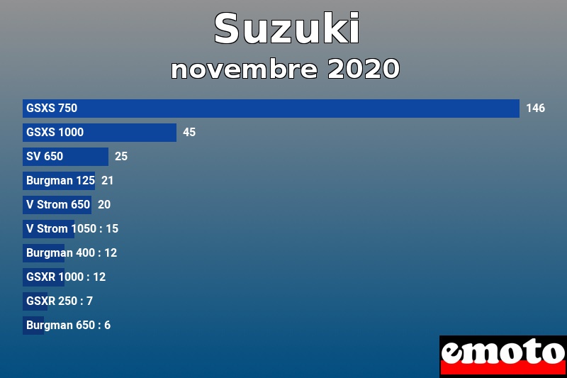 Les 10 Suzuki les plus immatriculés en novembre 2020