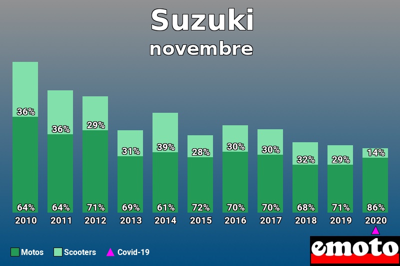 Répartition Motos Scooters Suzuki en novembre 2020