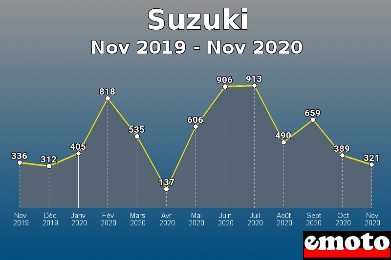 Suzuki les plus immatriculés de Nov 2019 à Nov 2020