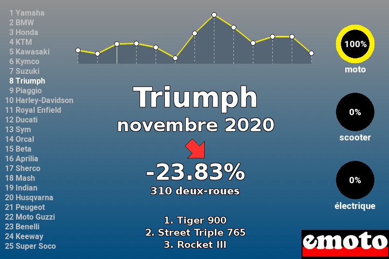 Immatriculations Triumph en France en novembre 2020