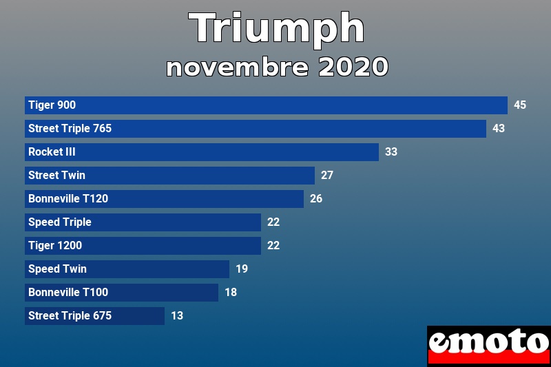 Les 10 Triumph les plus immatriculés en novembre 2020