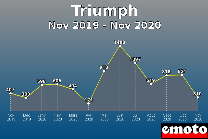 Triumph les plus immatriculés de Nov 2019 à Nov 2020