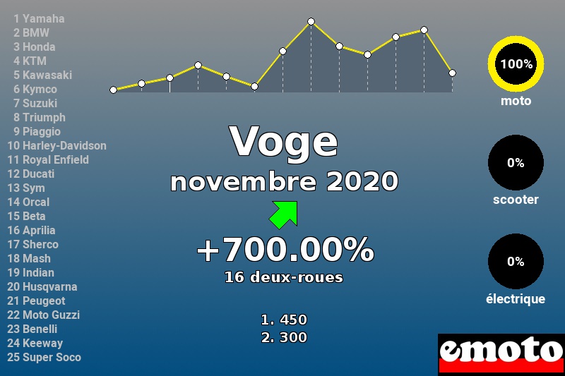 Immatriculations Voge en France en novembre 2020