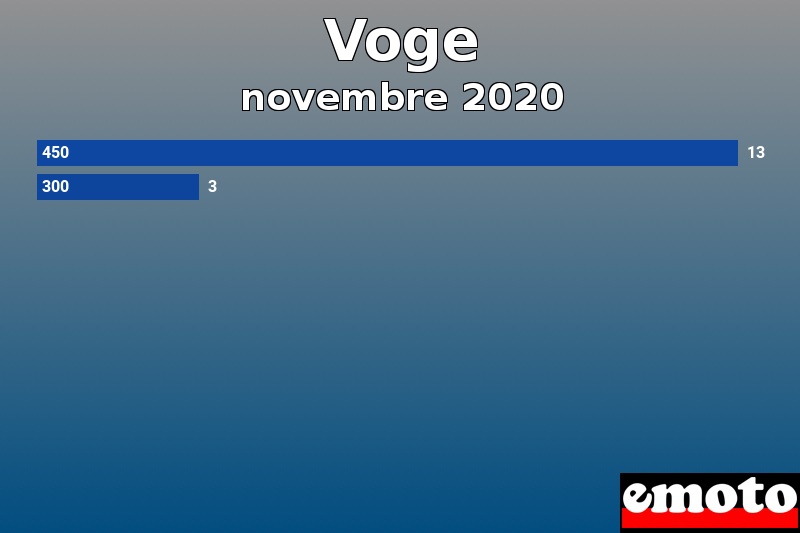 Les 2 Voge les plus immatriculés en novembre 2020