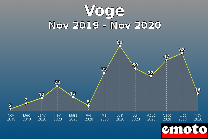 Voge les plus immatriculés de Nov 2019 à Nov 2020