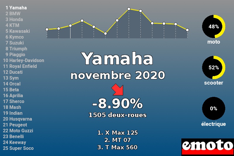 Immatriculations Yamaha en France en novembre 2020