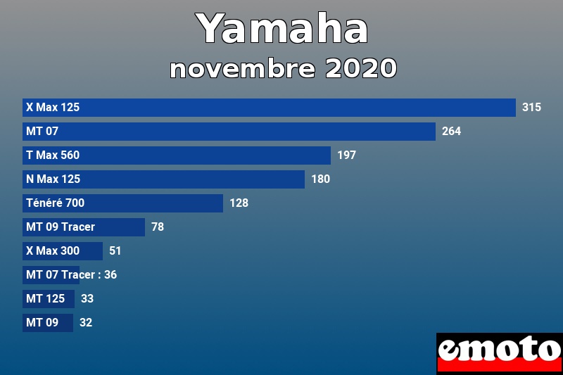 Les 10 Yamaha les plus immatriculés en novembre 2020