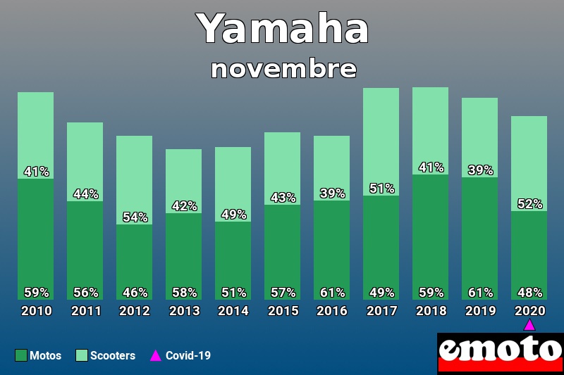 Répartition Motos Scooters Yamaha en novembre 2020