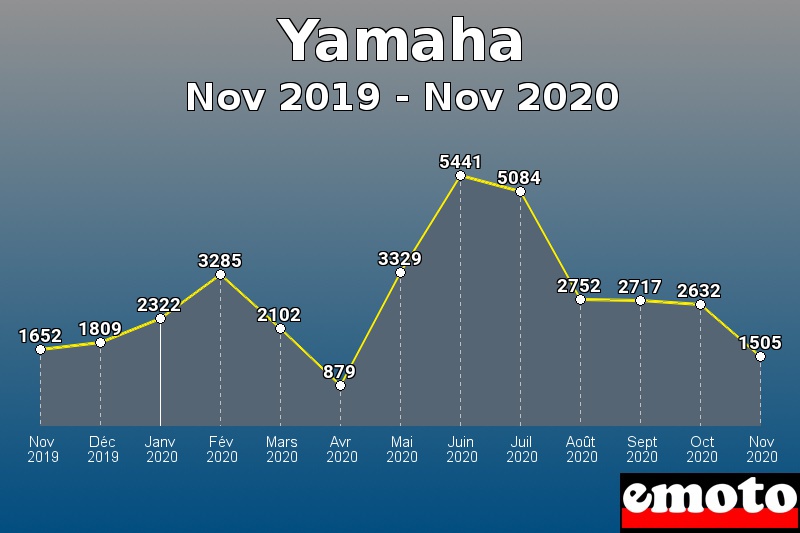 Yamaha les plus immatriculés de Nov 2019 à Nov 2020