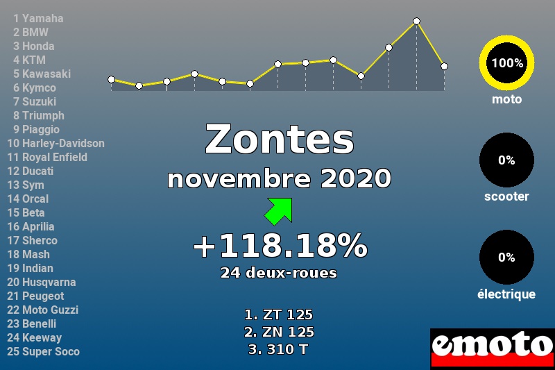 Immatriculations Zontes en France en novembre 2020