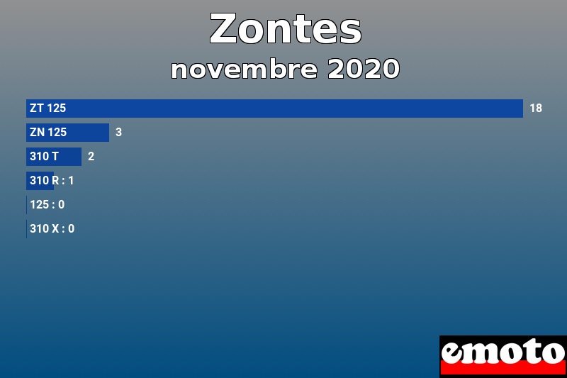 Les 6 Zontes les plus immatriculés en novembre 2020