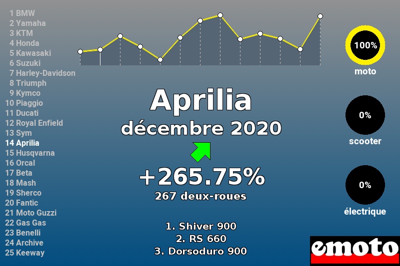 Immatriculations Aprilia en France en décembre 2020