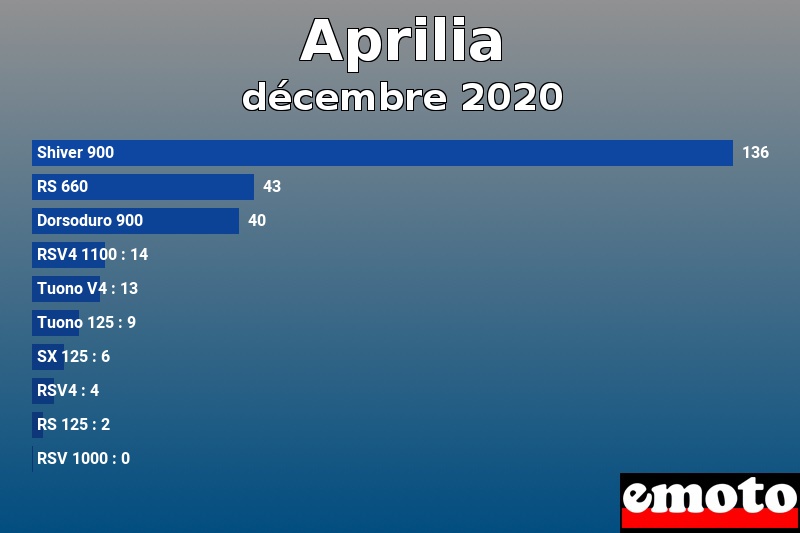 Les 10 Aprilia les plus immatriculés en décembre 2020