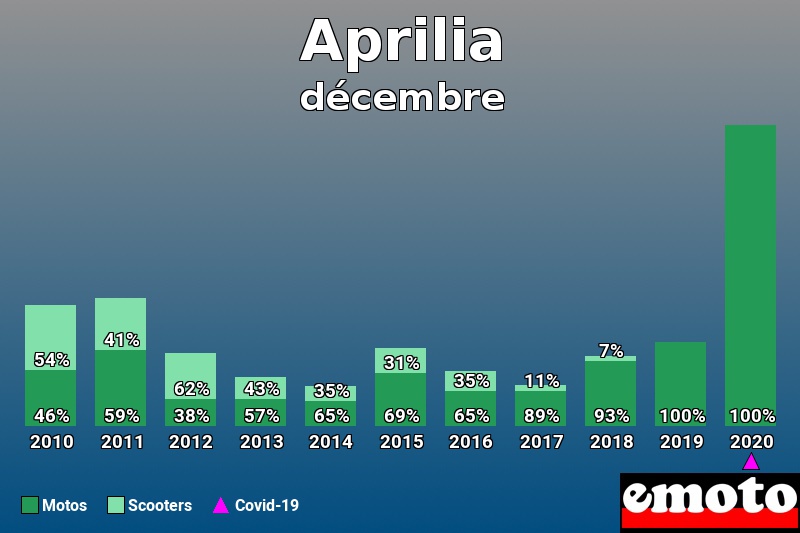 Répartition Motos Scooters Aprilia en décembre 2020